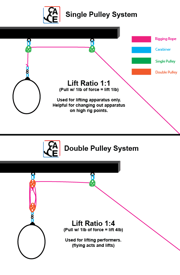 Double Pulley System